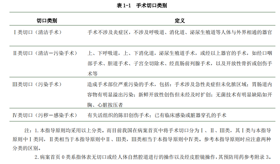 手术切口分类.PNG